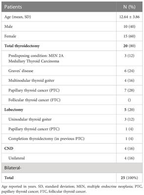 Pediatric thyroid surgery: Retrospective analysis on the first 25 pediatric thyroidectomies performed in a reference center for adult thyroid diseases