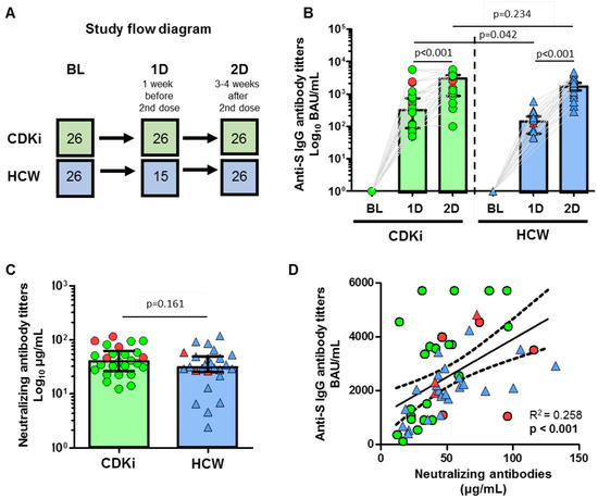 Discordant Humoral and T-Cell Response to mRNA SARS-CoV-2 Vaccine and the Risk of Breakthrough Infections in Women with Breast Cancer, Receiving Cyclin-Dependent Kinase 4 and 6 Inhibitors